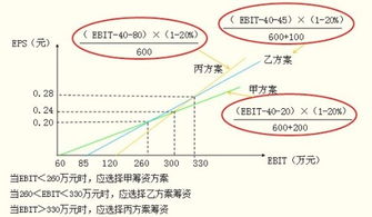 如何画每股收益无差别点分析图？