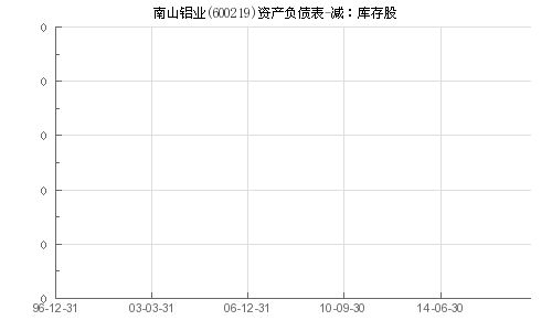 600219南山铝业为什么在铝业股中涨得最慢？几乎每次在有色板块中涨幅都垫底？哪位仁兄分析下看看