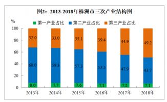 2018年发展统计公报 湖南省株洲市工业及建筑业增加值平稳增长 固定资产投资增速高于去全国