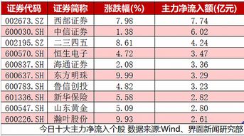 沪深金融股中那只个股主营收益最好4472