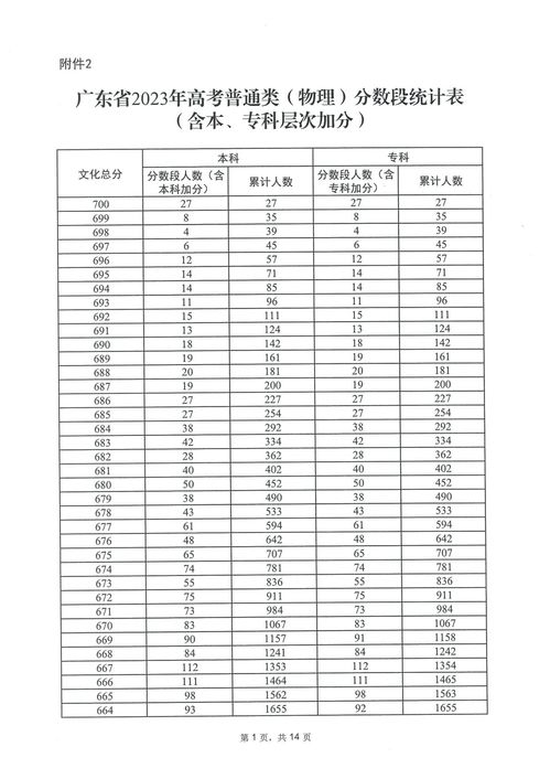 广东高考一本线？广东2023高考总分多少