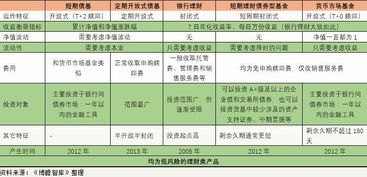 如何选择银行理财产品、股基、债基和货基