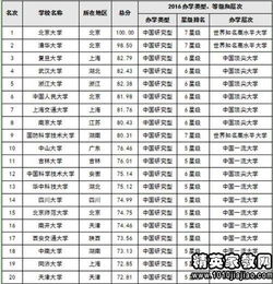 2016中国大学国际化水平排行榜100强