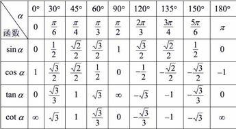 sin,cos,tan,三个函数的0度，90度，180度，270度，360度各是多少