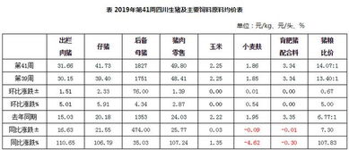 2019年第41周四川生猪监测 猪价与去年同比翻倍,后市可期补栏积极