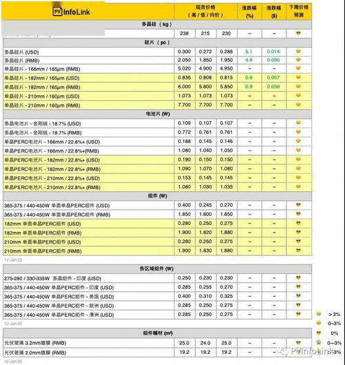 上游价格出现反弹 电池片酝酿涨价