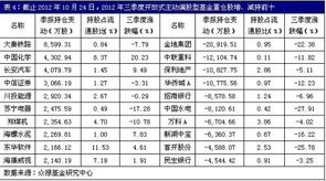 开放式基金当前显示的持仓股并不是现在持有的吗？意思是是不是开放式基金更换重仓之后不会立马显示当前持