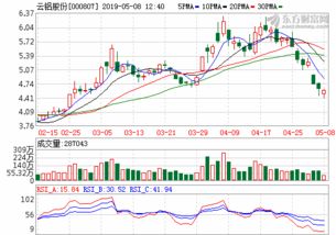 云铝股份的走势