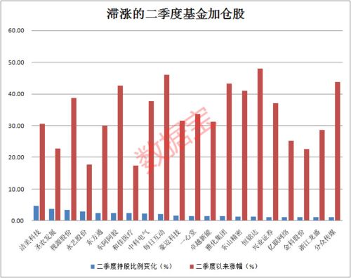 000800基金建仓期间有收益吗