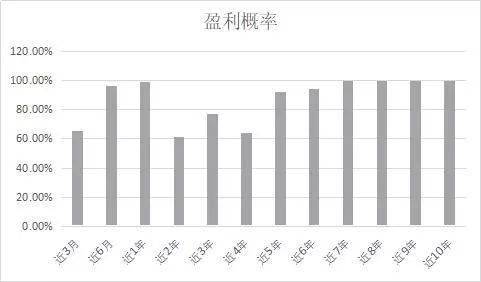 投资基金赚钱多吗？