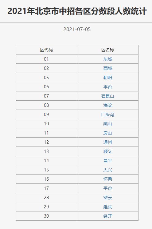 2021北京中考成绩公布 各区分数段人数表出炉,前20名考生成绩暂不公布