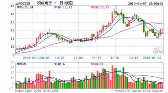 请问新希望、积成电子和天药股份本周走势如何?