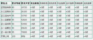 神武以前95级不就可以天策上将了吗 