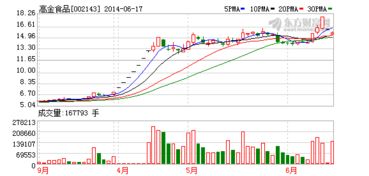 高金食品股票重组通过为什么股票大跌