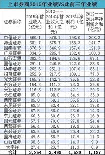 证券从业人员的薪酬怎样算