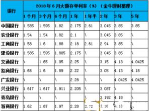 哪家银行大额存单利率高 2018年6月各大银行大额存款利率表对比