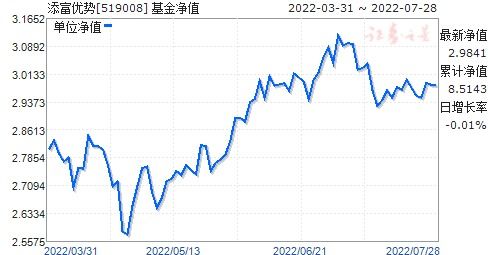 添富优势基金(519008)是什么类型的基金?