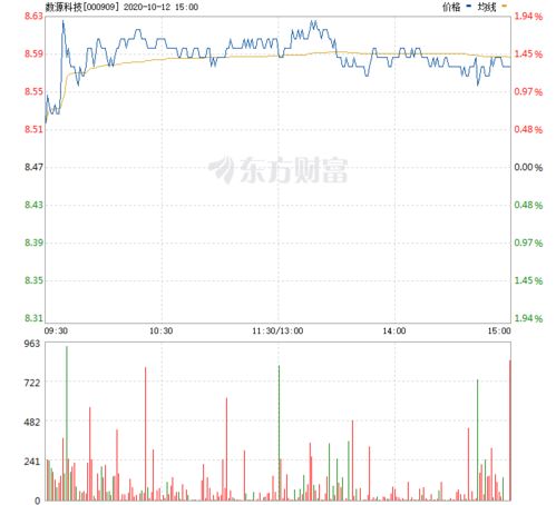 股票——数源科技怎么样？