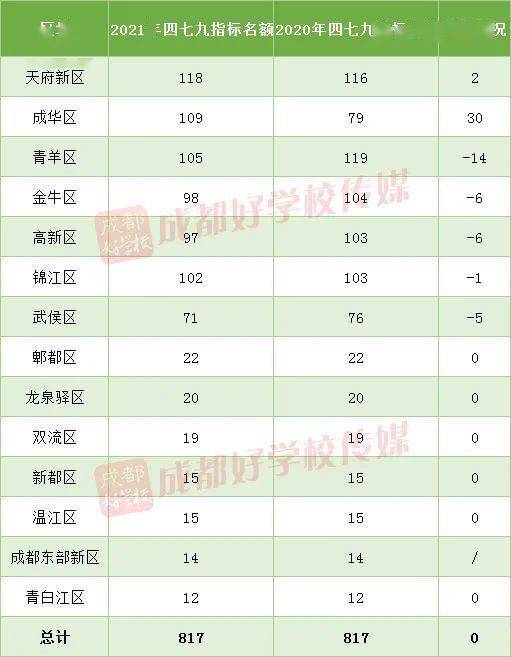 成都 双减 提高指标到校比例 2021年成都四七九817个指标到校名额,给了这115所初中