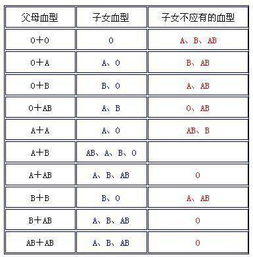 母亲O型血与各血型生育孩子血型 