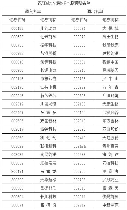 深证100包括深成指么