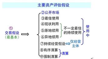 一般的资产评估包括哪些方面？