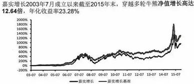 请教高手，做基金定投，华夏回报，国投瑞银稳健增长和嘉实沪深300。这3只基金怎么样？