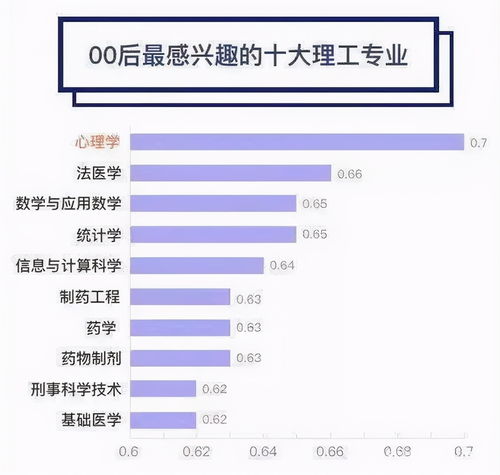 00后学生喜欢的专业排行,心理学登上榜首,金融专业被打入冷宫