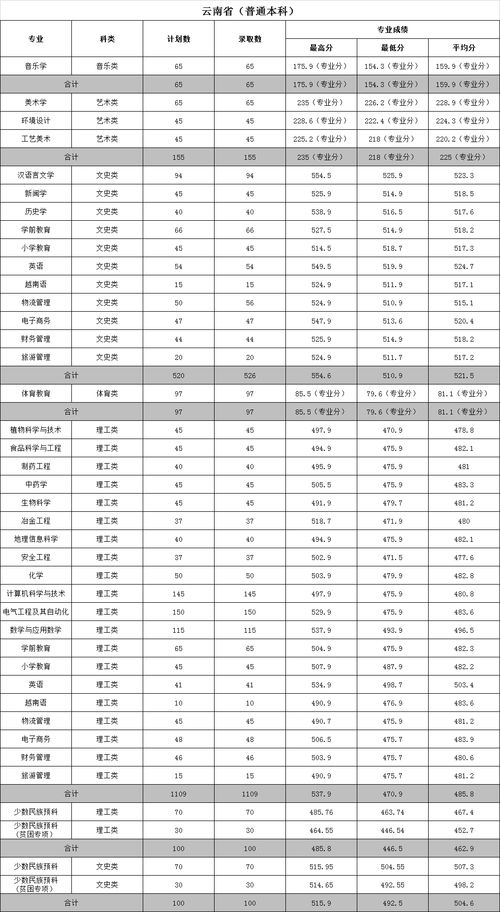 2020年云南省本科分数线(图2)