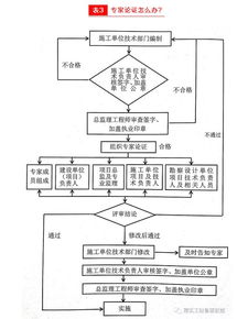 危大工程 有哪些 专项方案怎么编 专家论证怎么办 三张表搞定