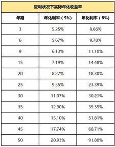 一万元，年化收益15%，翻十倍，即10万元，要多久