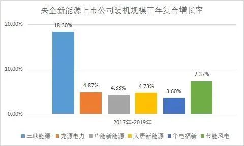 在新能源的上市公司中有哪些是央企?