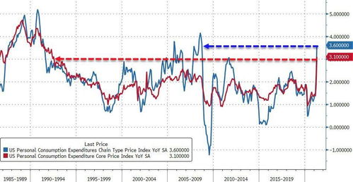 美国通胀指标又爆表了 4月核心PCE同比增长3.1 ,创1992年来最高 