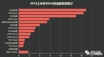 高防服务器可以防御哪些攻击类型