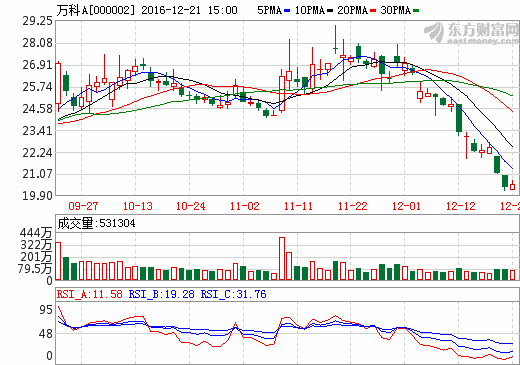 今日万科a股票行情图片