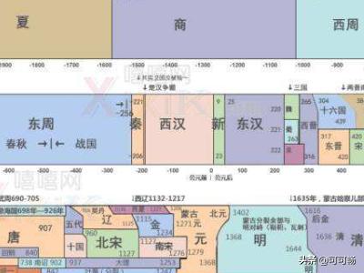 中国历史朝代顺序表 中国历史朝代排序是如何排列的