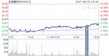 请教调皮老师关于600201金宇股份