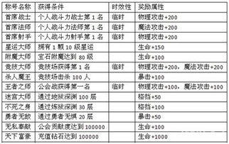 风暴战神 土豪专属成就称号获取方式一览