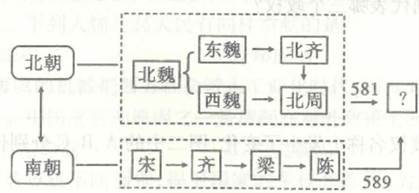 下列有关中国古代朝代更替顺序的排列,正确的是 