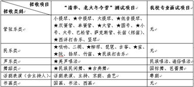 中山大学2012年招收艺术特长生实施办法 