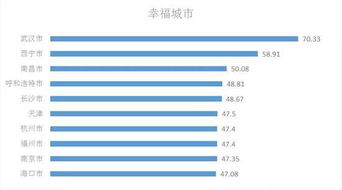 全国最幸福城市榜单出炉 武汉第三次当选,95后幸福感最高 