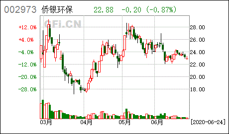 侨银环保科技股份有限公司怎么样？