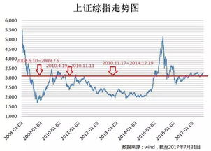 基金定投了5个月的南方中证500现在该赎回吗？还是长期持有好，现在净值走高下个月定投买的份数就少了