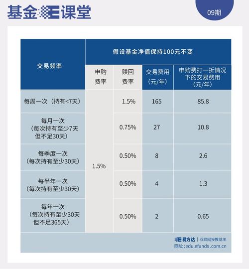 周六赎回基金是按周五价格算还是按下周一价格算