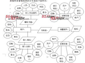 毕业论文,家庭,财务管理系统,设计