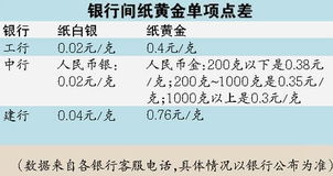 请教，纸白银10，1休市不