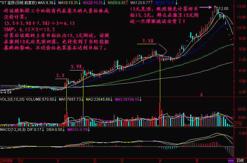 经万次波段交易验证,这两种方法竟然可以看出 还有多少上涨空间