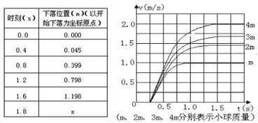 从距地面一定高度的位置处下落一个重物可以对地面上的物体造成很大的伤害,但是从更高的空中下落的雨滴打在处于地面的人的身上并未对人造成很大的伤害,于是有人猜测,这可能是由于雨滴在下落的过程中受到的空气阻 