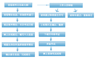 2018国考报名前,你需要知道的六件事 