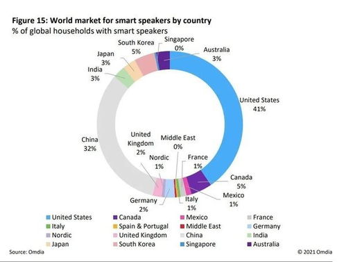 Omdia报告 超过20 的家庭拥有智能音箱设备